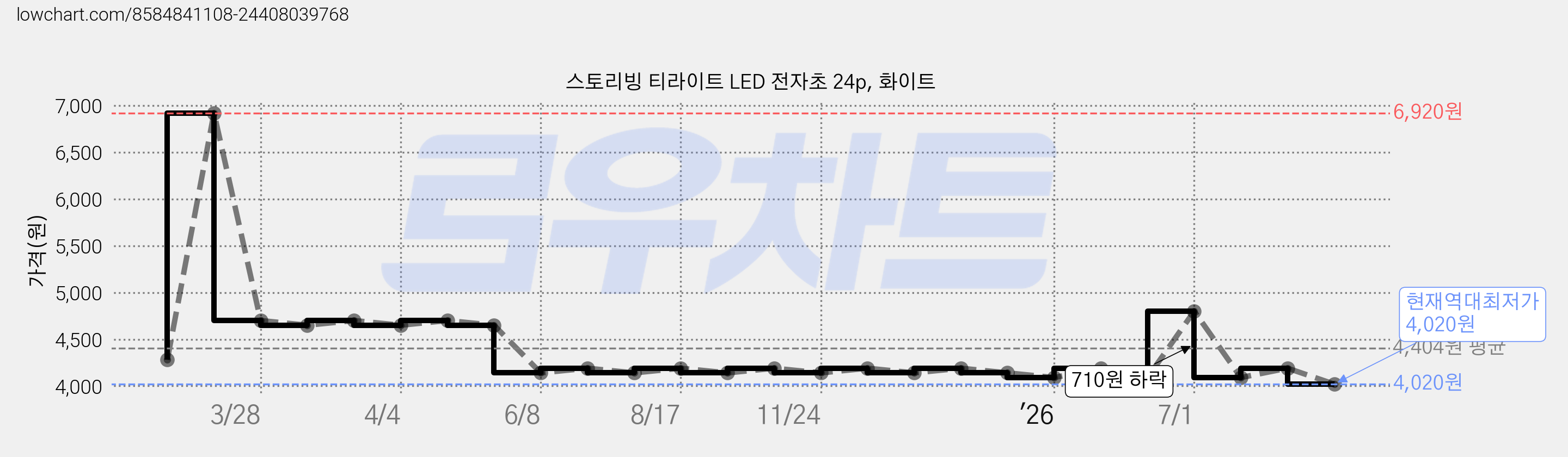 스토리빙 티라이트 LED 전자초 24p, 화이트 가격 변동 차트, 현재가 4,020원, 역대최저가