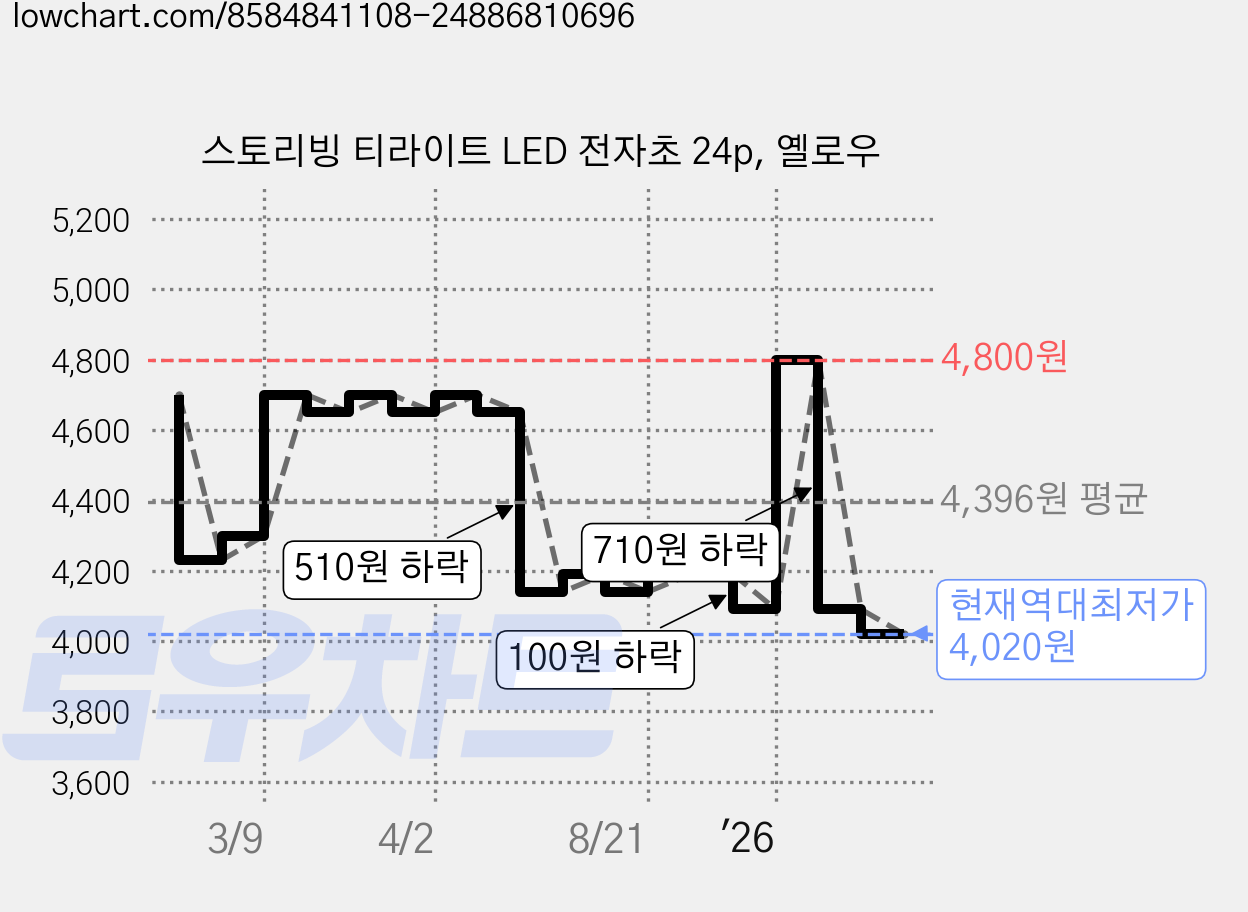 스토리빙 티라이트 LED 전자초 24p, 옐로우 가격 변동 차트, 현재가 4,020원, 역대최저가