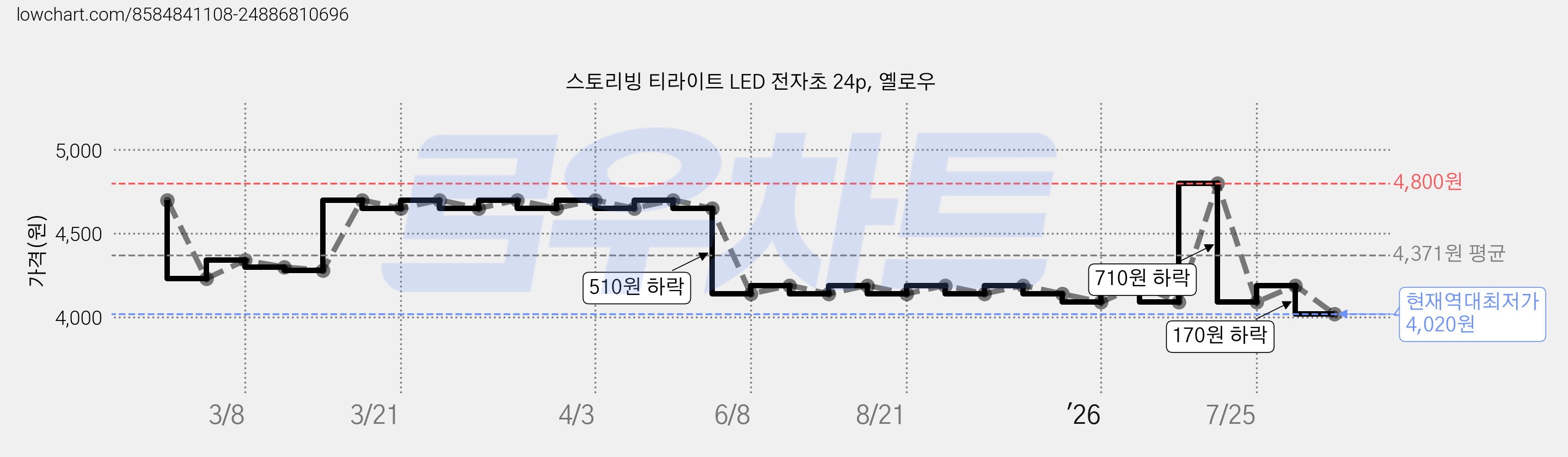 스토리빙 티라이트 LED 전자초 24p, 옐로우 가격 변동 차트, 현재가 4,020원, 역대최저가