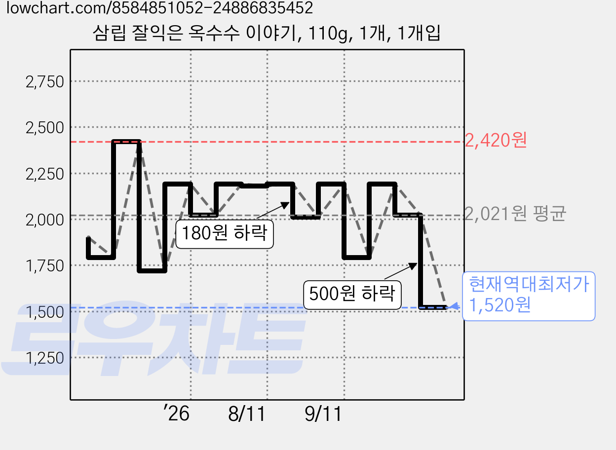 삼립 잘익은 옥수수 이야기, 110g, 1개, 1개입 가격 변동 차트, 현재가 1,520원, 역대최저가