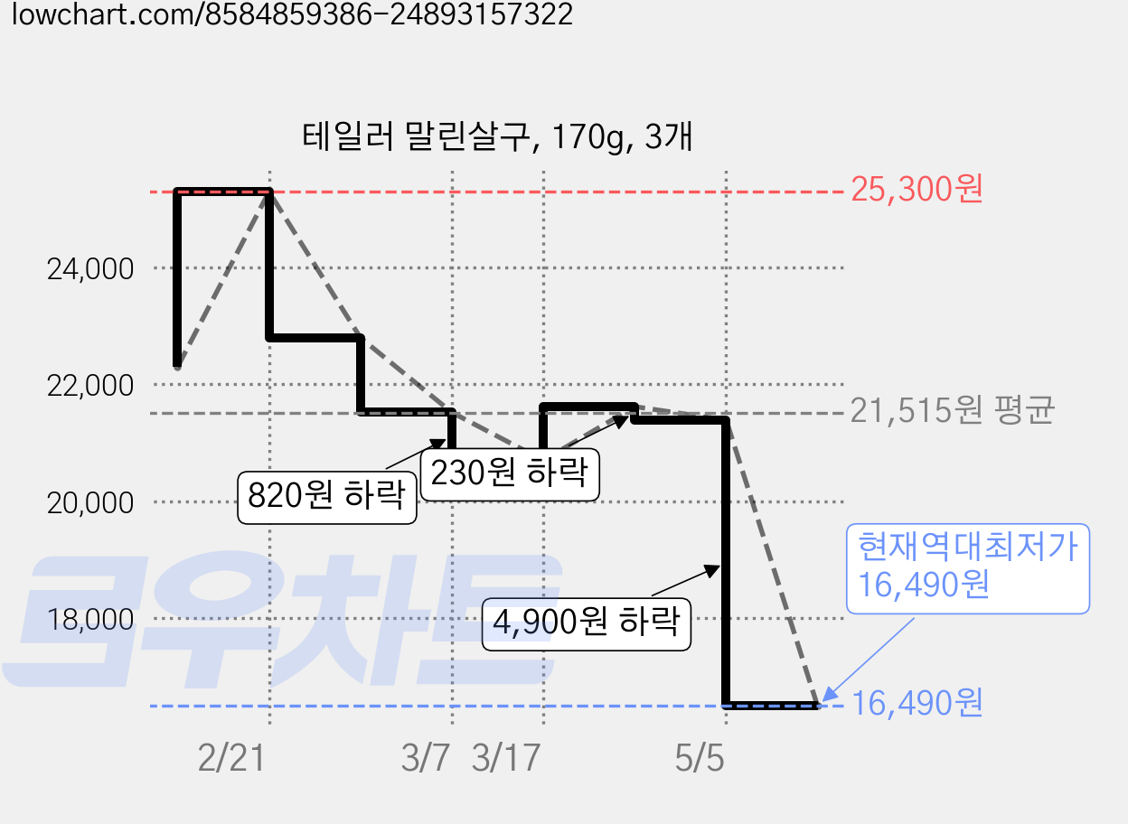 테일러 말린살구, 170g, 3개 가격 변동 차트, 현재가 16,490원, 역대최저가