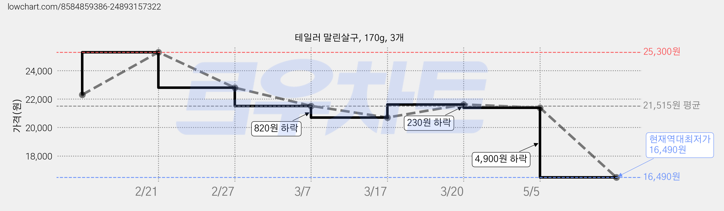 테일러 말린살구, 170g, 3개 가격 변동 차트, 현재가 16,490원, 역대최저가