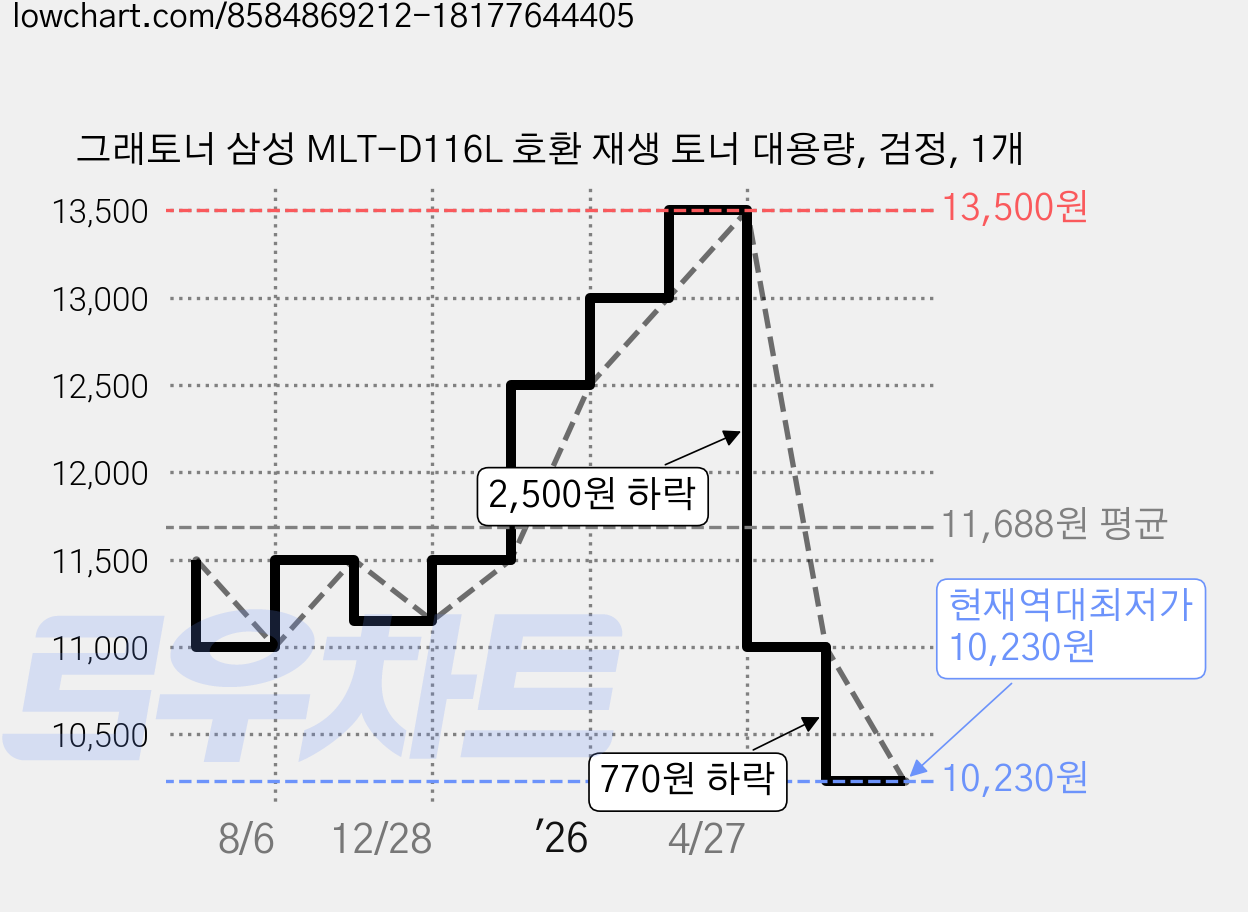 그래토너 삼성 MLT-D116L 호환 재생 토너 대용량, 검정, 1개 가격 변동 차트, 현재가 10,230원, 역대최저가