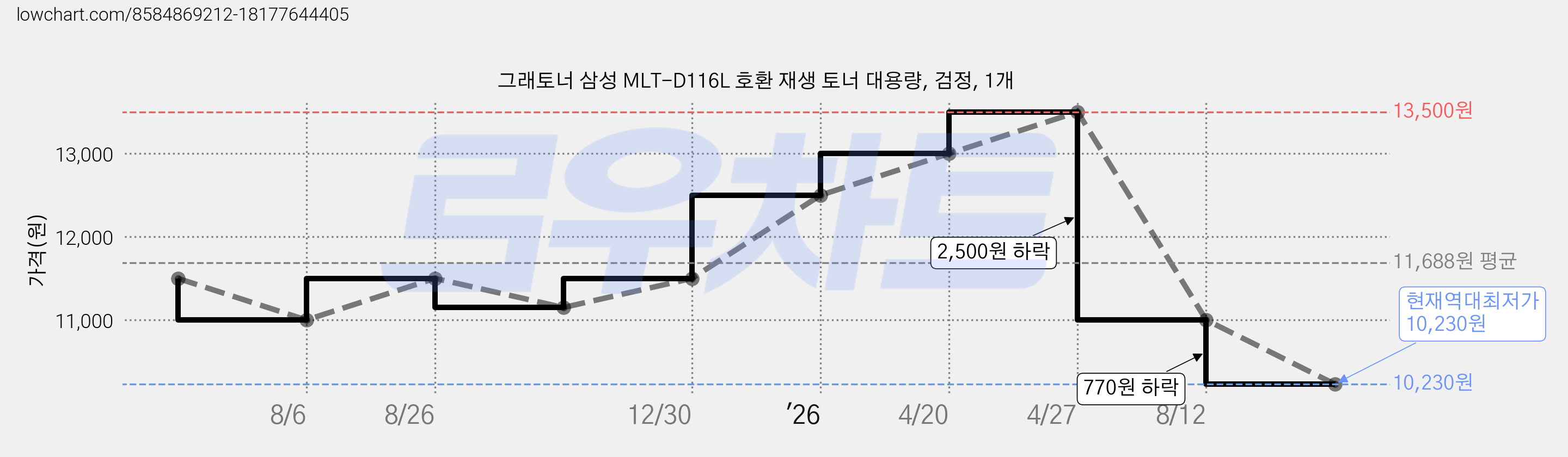 그래토너 삼성 MLT-D116L 호환 재생 토너 대용량, 검정, 1개 가격 변동 차트, 현재가 10,230원, 역대최저가