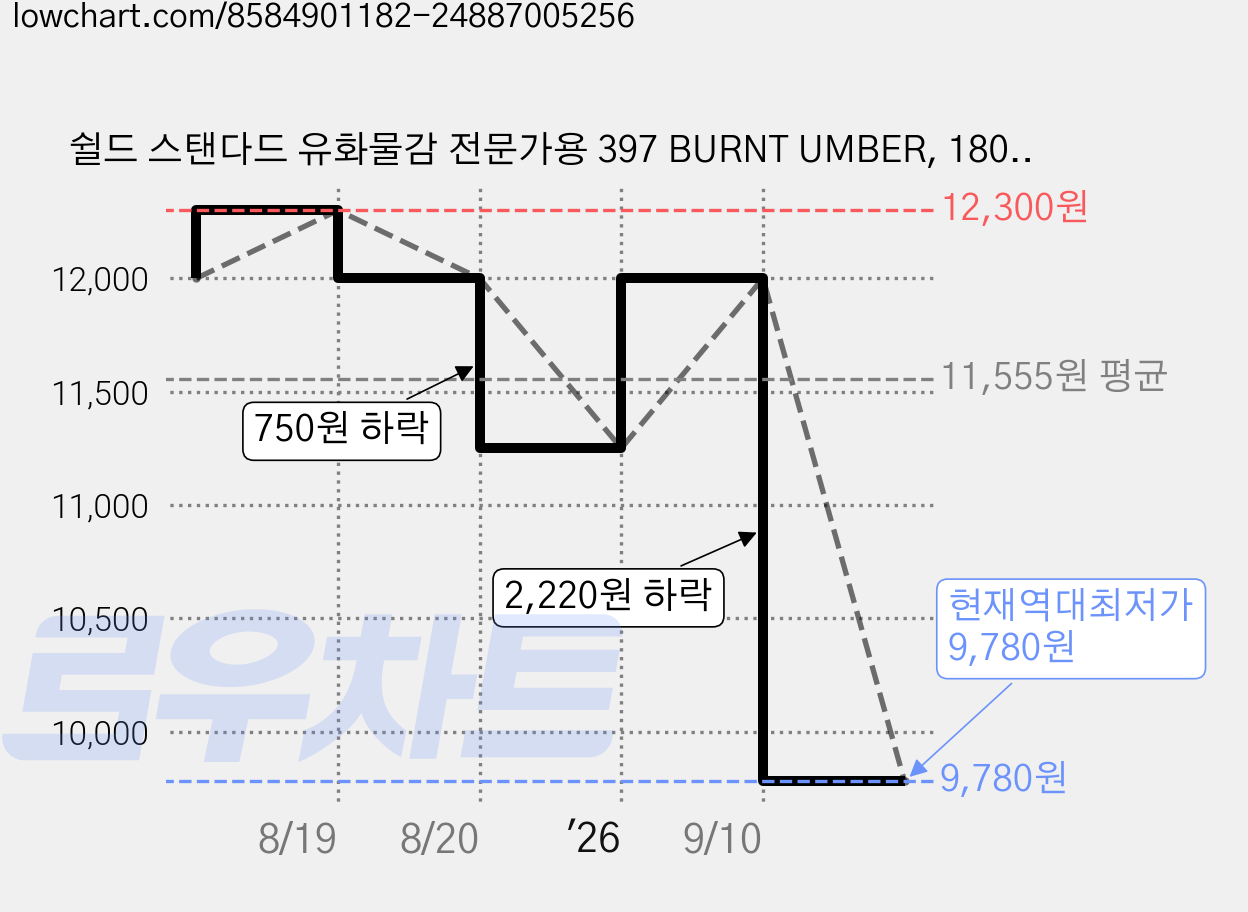 쉴드 스탠다드 유화물감 전문가용 397 BURNT UMBER, 180ml 가격 변동 차트, 현재가 9,780원, 역대최저가