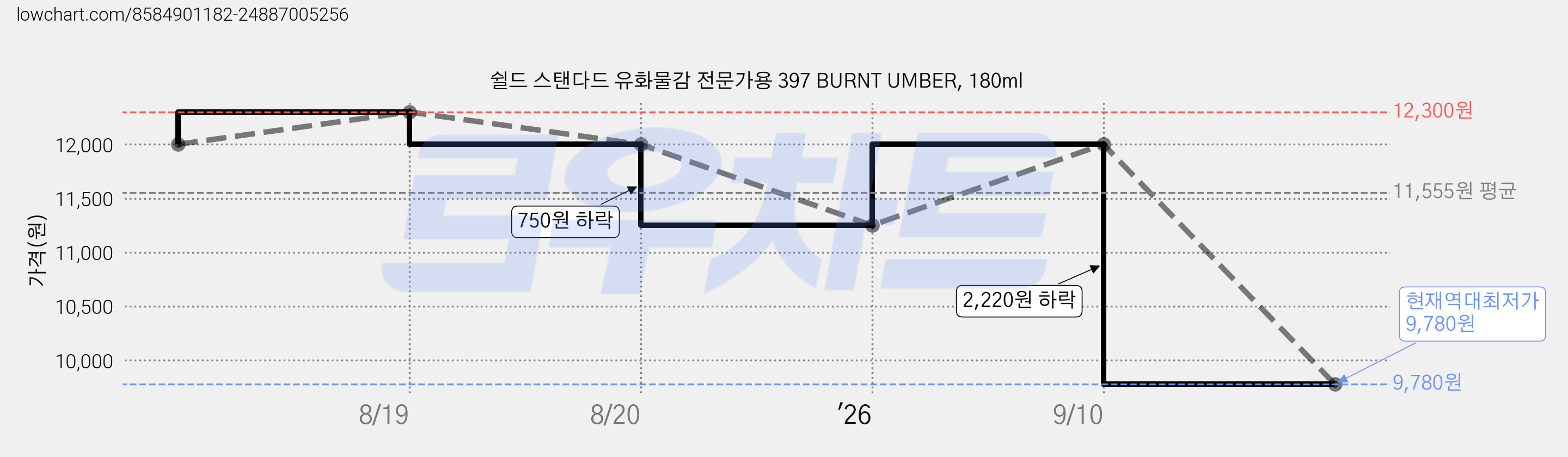 쉴드 스탠다드 유화물감 전문가용 397 BURNT UMBER, 180ml 가격 변동 차트, 현재가 9,780원, 역대최저가