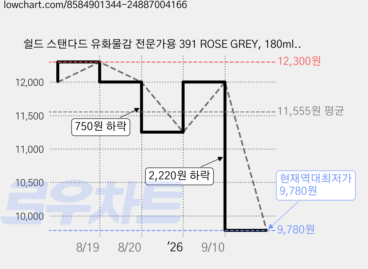 쉴드 스탠다드 유화물감 전문가용 391 ROSE GREY, 180ml, 1색 가격 변동 차트, 현재가 9,780원, 역대최저가