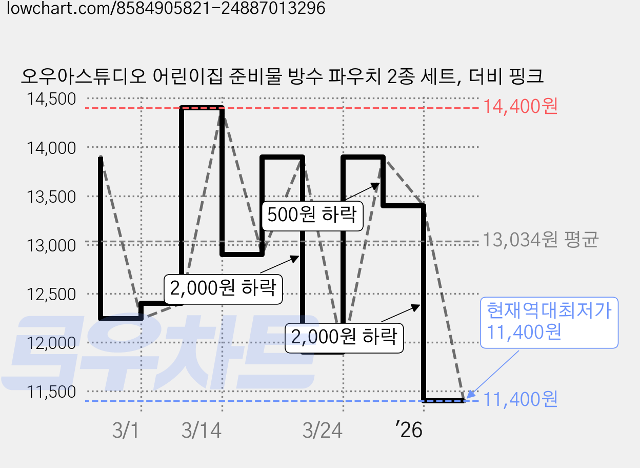오우아스튜디오 어린이집 준비물 방수 파우치 2종 세트, 더비 핑크 가격 변동 차트, 현재가 11,400원, 역대최저가