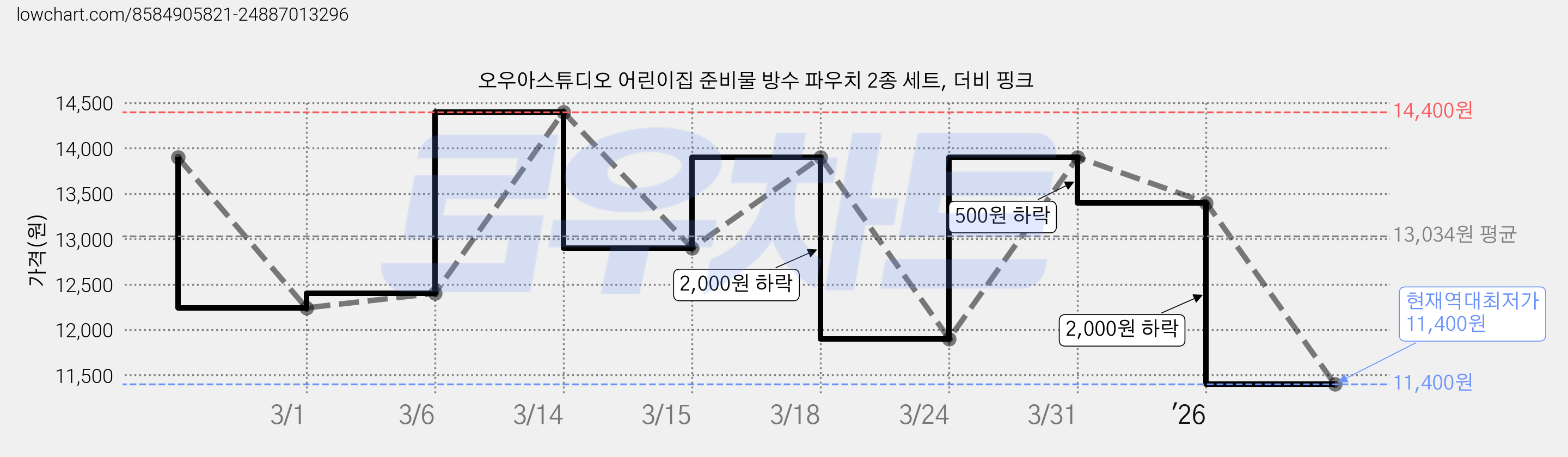 오우아스튜디오 어린이집 준비물 방수 파우치 2종 세트, 더비 핑크 가격 변동 차트, 현재가 11,400원, 역대최저가