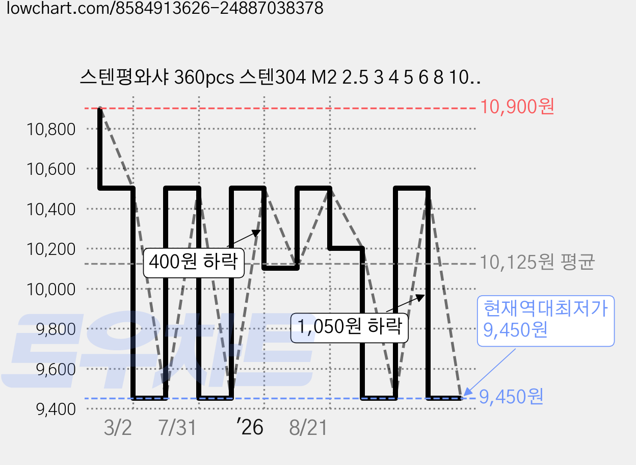 스텐평와샤 360pcs 스텐304 M2 2.5 3 4 5 6 8 10 스프링 스텐 와셔 풀림손상방지, 1세트 가격 변동 차트, 현재가 9,450원, 역대최저가