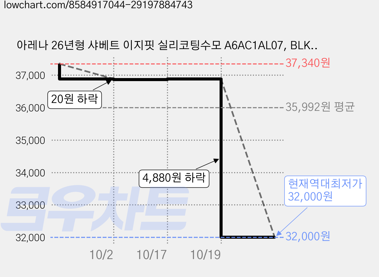 아레나 26년형 샤베트 이지핏 실리코팅수모 A6AC1AL07, BLK, 2개 가격 변동 차트, 현재가 34,000원, 역대최저가