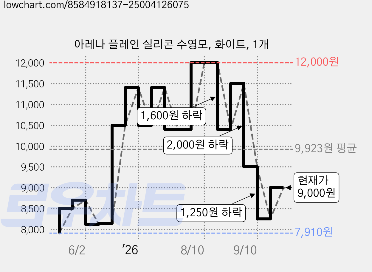 아레나 플레인 실리콘 수영모, 화이트, 1개 가격 변동 차트, 현재가 8,600원, 관측 최저가 7,910원