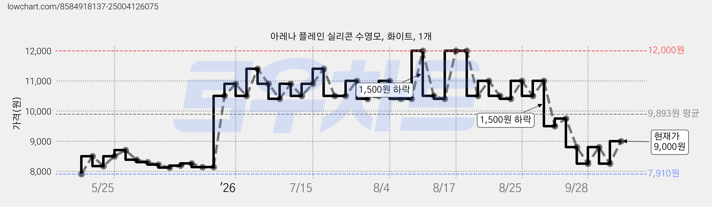 아레나 플레인 실리콘 수영모, 화이트, 1개 가격 변동 차트, 현재가 8,600원, 관측 최저가 7,910원