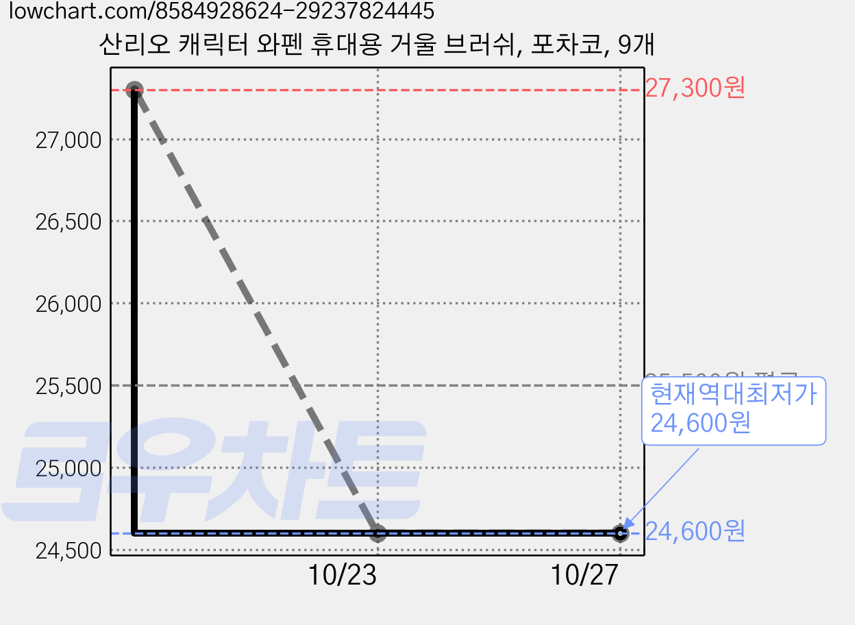 산리오 캐릭터 와펜 휴대용 거울 브러쉬, 포차코, 9개 가격 변동 차트, 현재가 24,600원, 역대최저가