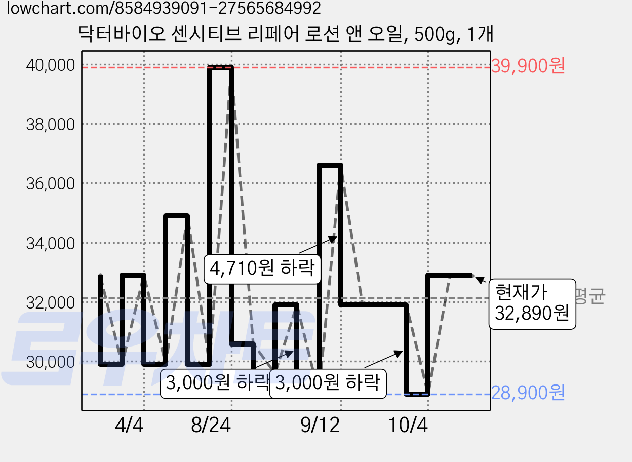 닥터바이오 센시티브 리페어 로션 앤 오일, 500g, 1개 가격 변동 차트, 현재가 30,900원, 관측 최저가 28,710원
