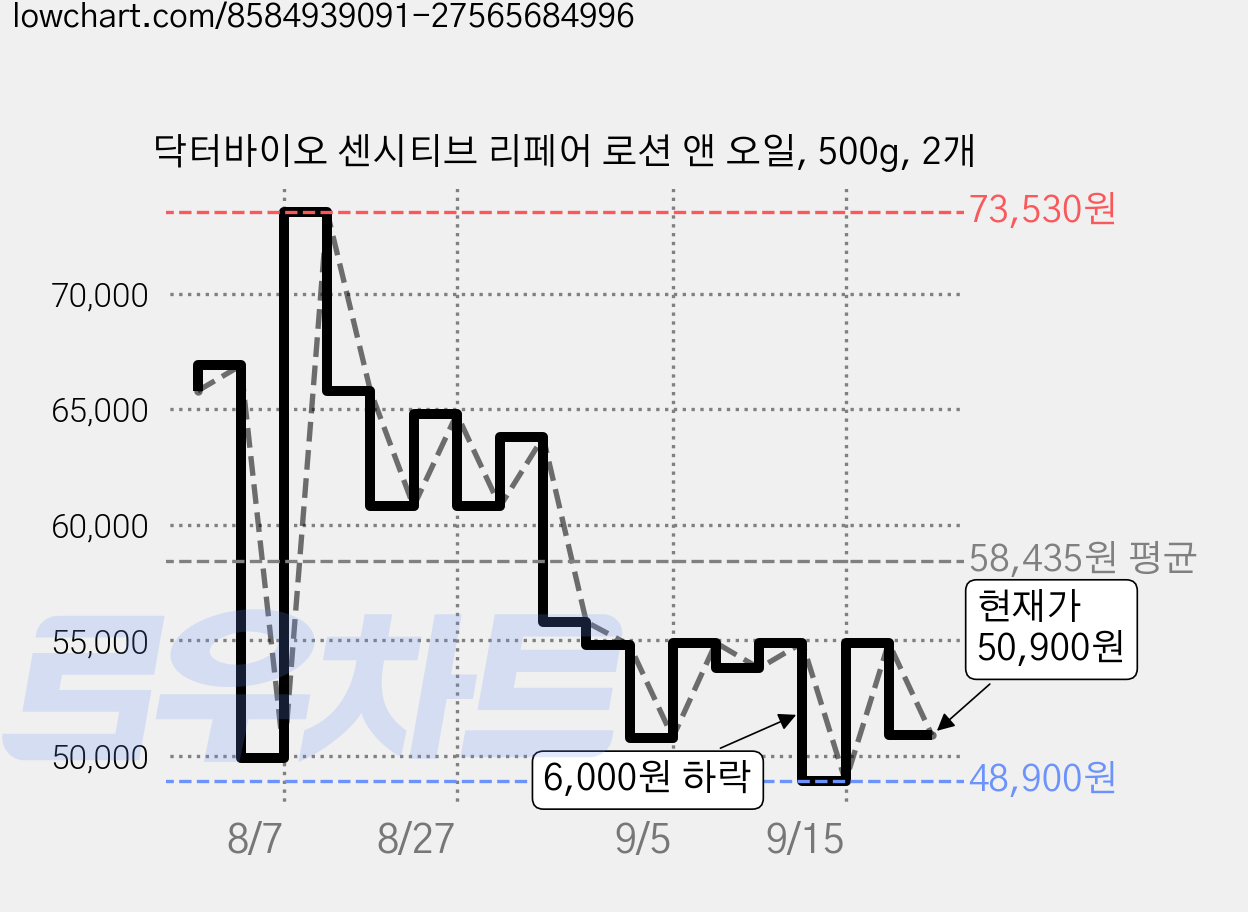 닥터바이오 센시티브 리페어 로션 앤 오일, 500g, 2개 가격 변동 차트, 현재가 50,900원, 관측 최저가 48,900원