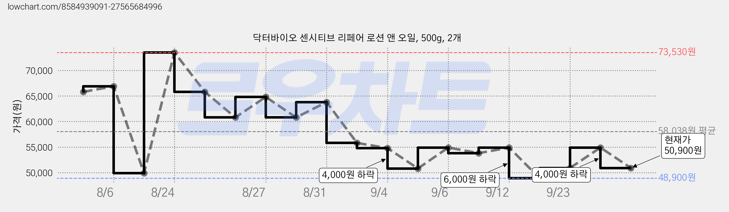 닥터바이오 센시티브 리페어 로션 앤 오일, 500g, 2개 가격 변동 차트, 현재가 50,900원, 관측 최저가 48,900원