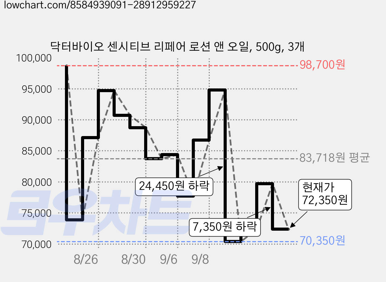 닥터바이오 센시티브 리페어 로션 앤 오일, 500g, 3개 가격 변동 차트, 현재가 72,350원, 관측 최저가 70,350원