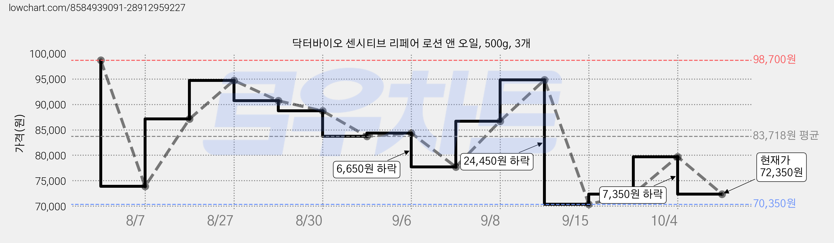 닥터바이오 센시티브 리페어 로션 앤 오일, 500g, 3개 가격 변동 차트, 현재가 72,350원, 관측 최저가 70,350원