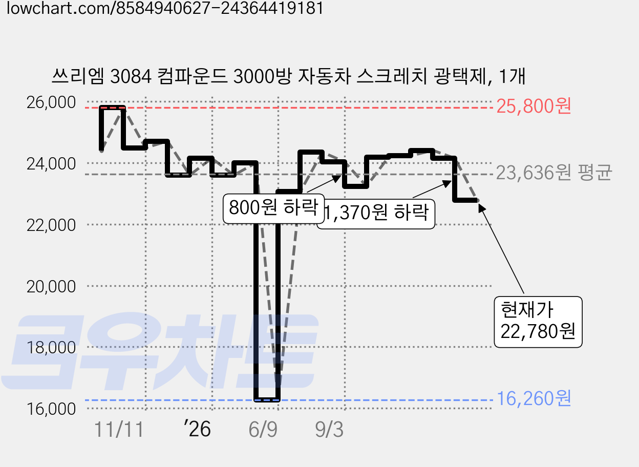 쓰리엠 3084 컴파운드 3000방 자동차 스크레치 광택제, 1개 가격 변동 차트, 현재가 22,780원, 관측 최저가 16,260원