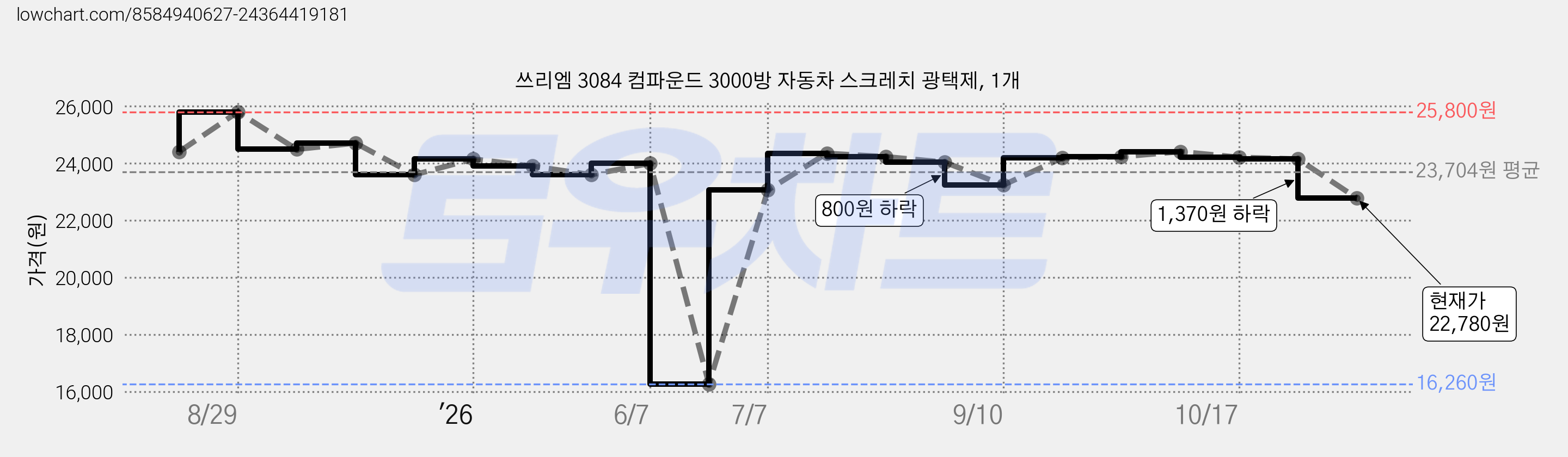 쓰리엠 3084 컴파운드 3000방 자동차 스크레치 광택제, 1개 가격 변동 차트, 현재가 22,780원, 관측 최저가 16,260원