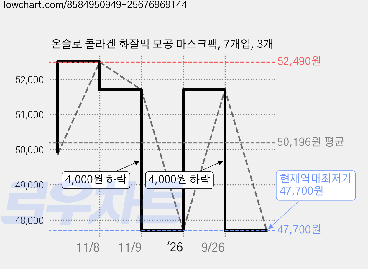 온슬로 콜라겐 화잘먹 모공 마스크팩, 7개입, 3개 가격 변동 차트, 현재가 47,700원, 역대최저가