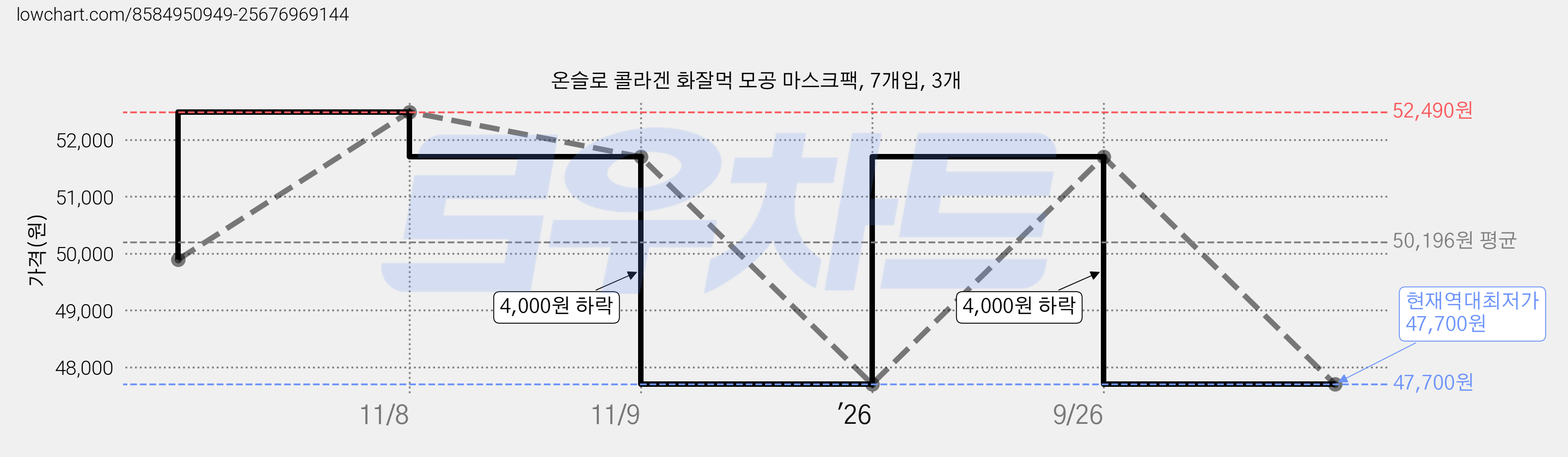 온슬로 콜라겐 화잘먹 모공 마스크팩, 7개입, 3개 가격 변동 차트, 현재가 47,700원, 역대최저가