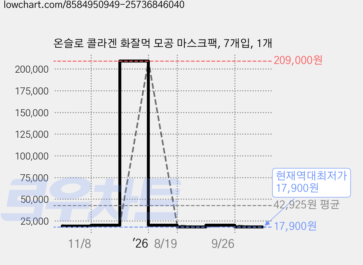 온슬로 콜라겐 화잘먹 모공 마스크팩, 7개입, 1개 가격 변동 차트, 현재가 17,900원, 역대최저가