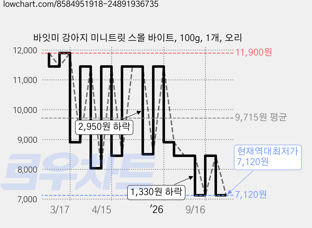 바잇미 강아지 미니트릿 스몰 바이트, 100g, 1개, 오리 가격 변동 차트, 현재가 7,120원, 역대최저가