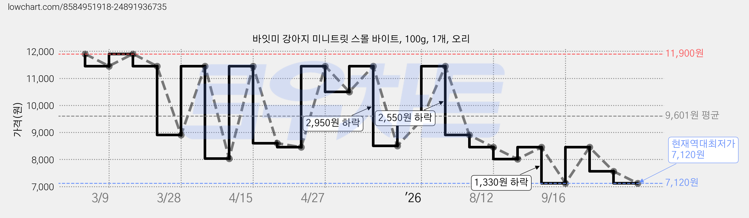 바잇미 강아지 미니트릿 스몰 바이트, 100g, 1개, 오리 가격 변동 차트, 현재가 7,120원, 역대최저가