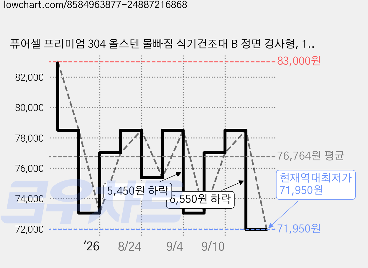 퓨어셀 프리미엄 304 올스텐 물빠짐 식기건조대 B 정면 경사형, 1단, 실버, 1개 가격 변동 차트, 현재가 71,950원, 역대최저가