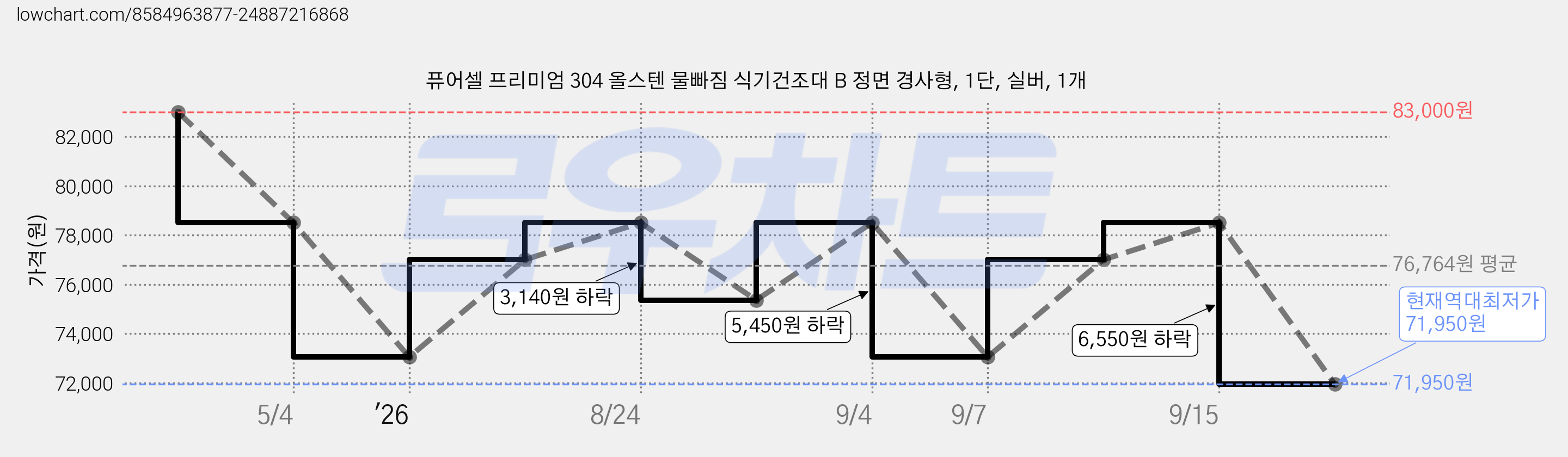 퓨어셀 프리미엄 304 올스텐 물빠짐 식기건조대 B 정면 경사형, 1단, 실버, 1개 가격 변동 차트, 현재가 71,950원, 역대최저가