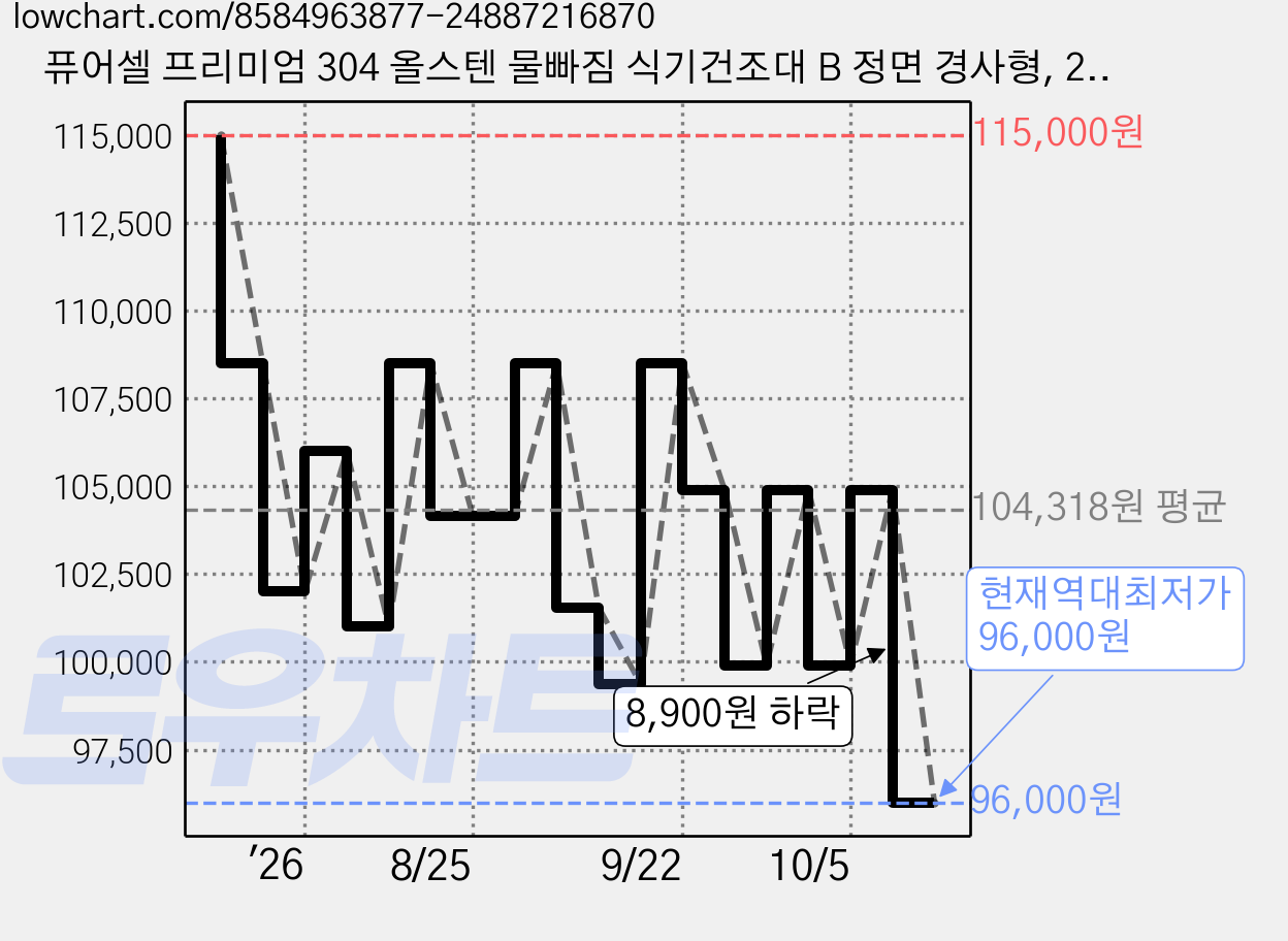 퓨어셀 프리미엄 304 올스텐 물빠짐 식기건조대 B 정면 경사형, 2단, 실버, 1개 가격 변동 차트, 현재가 96,000원, 역대최저가