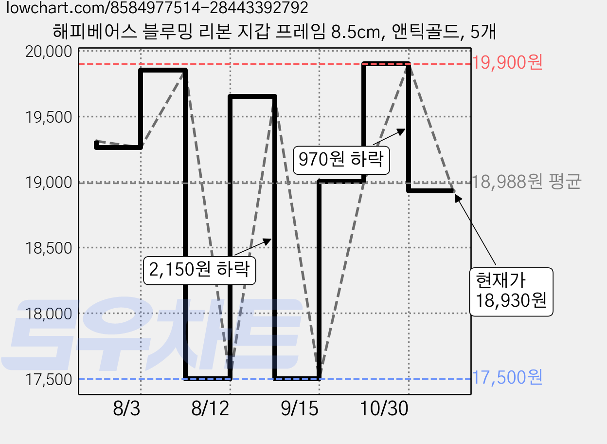 해피베어스 블루밍 리본 지갑 프레임 8.5cm, 앤틱골드, 5개 가격 변동 차트, 현재가 18,930원, 관측 최저가 17,500원
