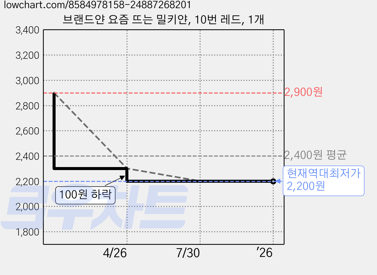 브랜드얀 요즘 뜨는 밀키얀, 10번 레드, 1개 가격 변동 차트, 현재가 2,200원, 역대최저가