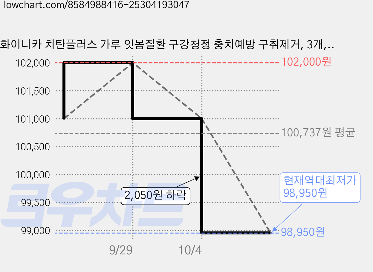 화이니카 치탄플러스 가루 잇몸질환 구강청정 충치예방 구취제거, 3개, 20g 가격 변동 차트, 현재가 98,950원, 역대최저가