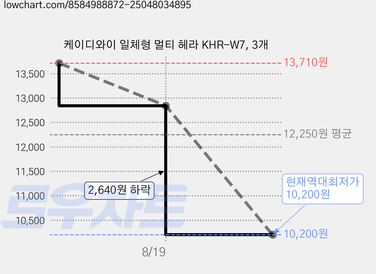 케이디와이 일체형 멀티 헤라 KHR-W7, 3개 가격 변동 차트, 현재가 10,200원, 역대최저가