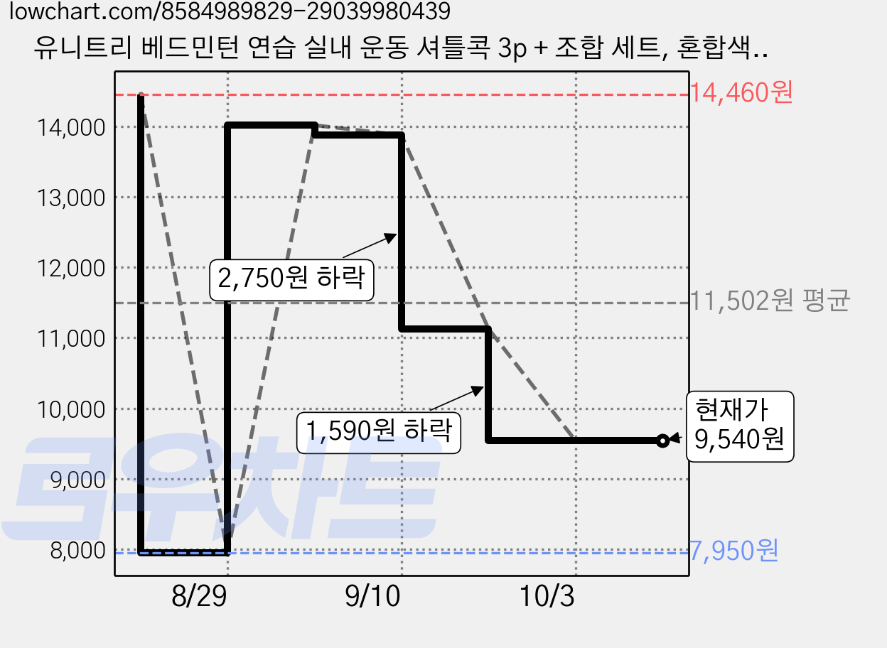 유니트리 베드민턴 연습 실내 운동 셔틀콕 3p + 조합 세트, 혼합색상, 3세트 가격 변동 차트, 현재가 9,540원, 관측 최저가 7,950원