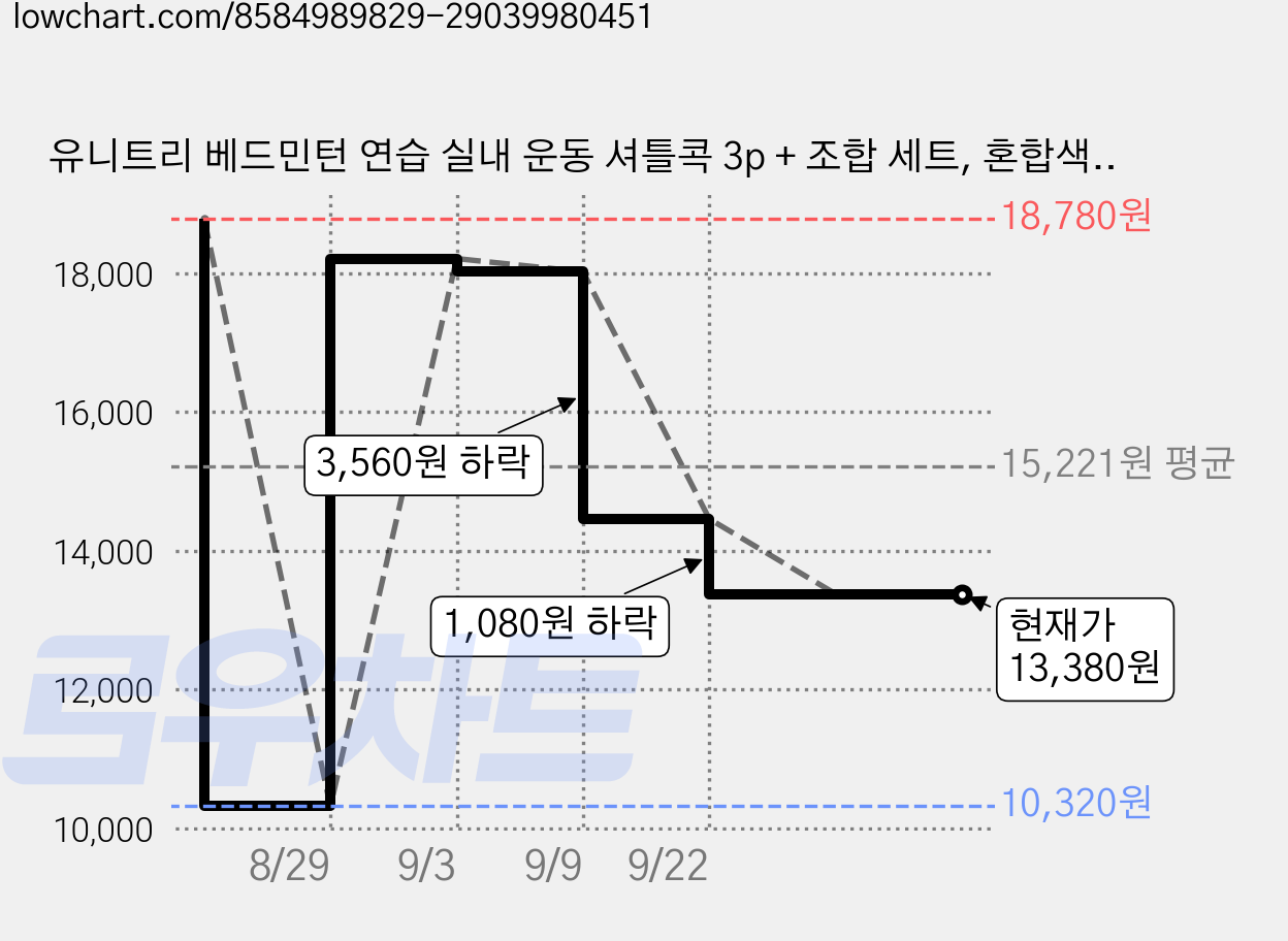유니트리 베드민턴 연습 실내 운동 셔틀콕 3p + 조합 세트, 혼합색상, 4세트 가격 변동 차트, 현재가 13,380원, 관측 최저가 10,320원