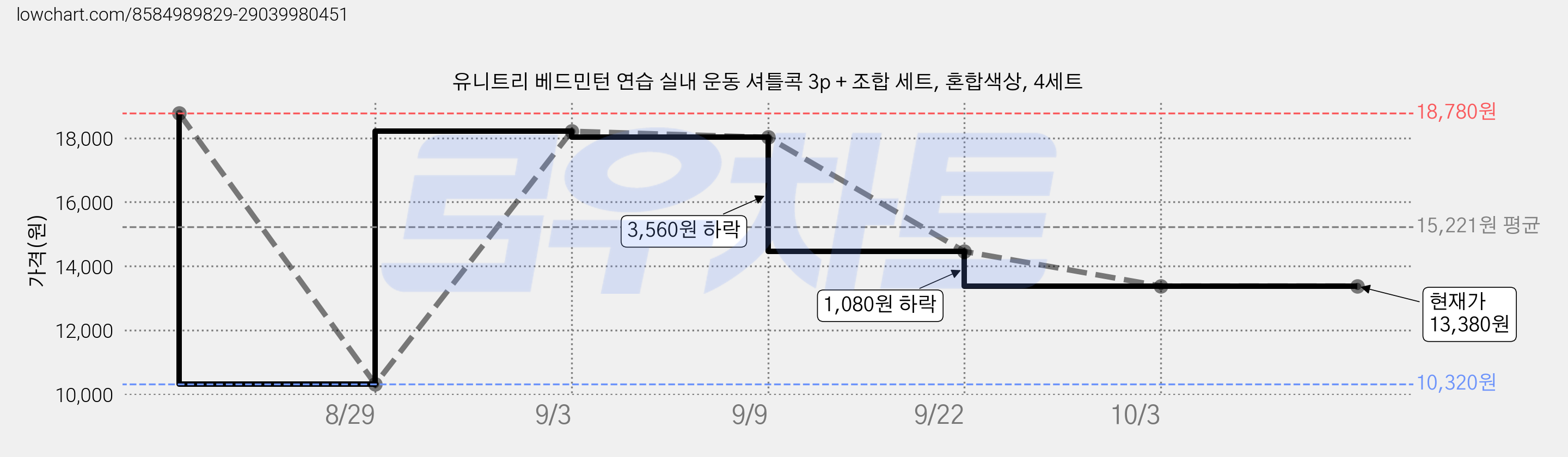 유니트리 베드민턴 연습 실내 운동 셔틀콕 3p + 조합 세트, 혼합색상, 4세트 가격 변동 차트, 현재가 13,380원, 관측 최저가 10,320원