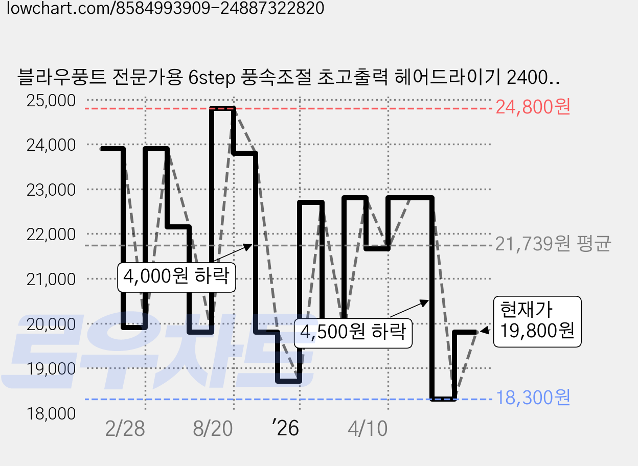 블라우풍트 전문가용 6step 풍속조절 초고출력 헤어드라이기 2400W, BLP-HD2500K, 블랙 가격 변동 차트, 현재가 19,800원, 관측 최저가 18,300원
