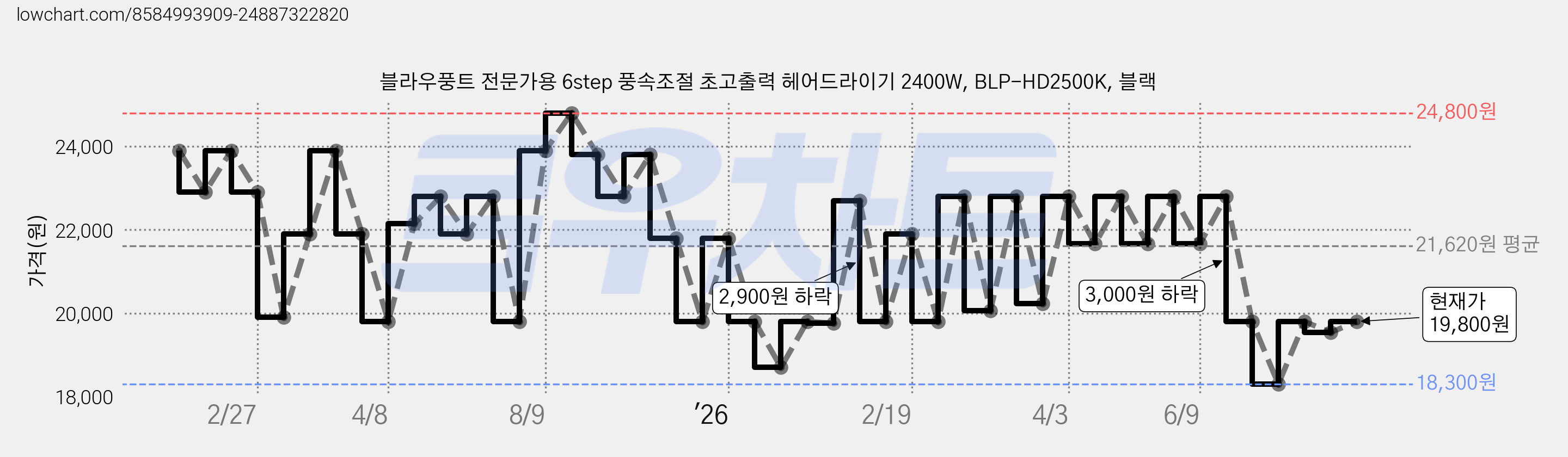 블라우풍트 전문가용 6step 풍속조절 초고출력 헤어드라이기 2400W, BLP-HD2500K, 블랙 가격 변동 차트, 현재가 19,800원, 관측 최저가 18,300원