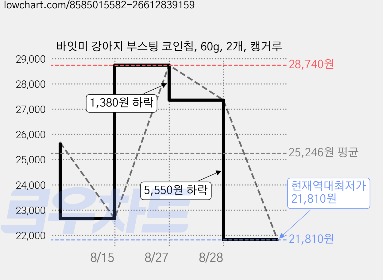 바잇미 강아지 부스팅 코인칩, 60g, 2개, 캥거루 가격 변동 차트, 현재가 21,810원, 역대최저가