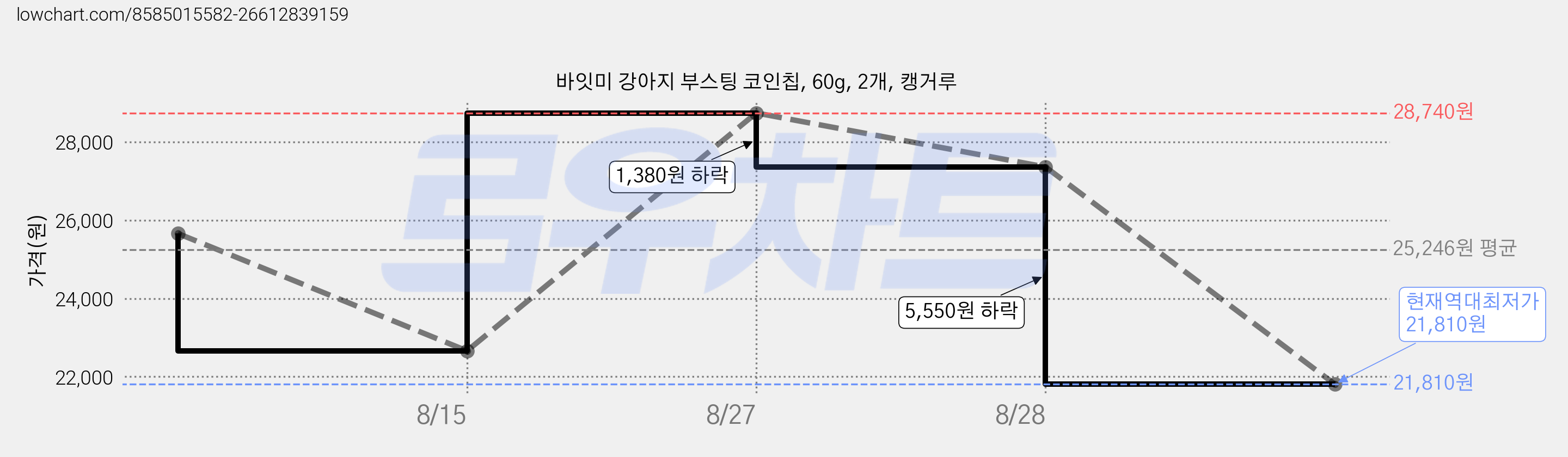 바잇미 강아지 부스팅 코인칩, 60g, 2개, 캥거루 가격 변동 차트, 현재가 21,810원, 역대최저가