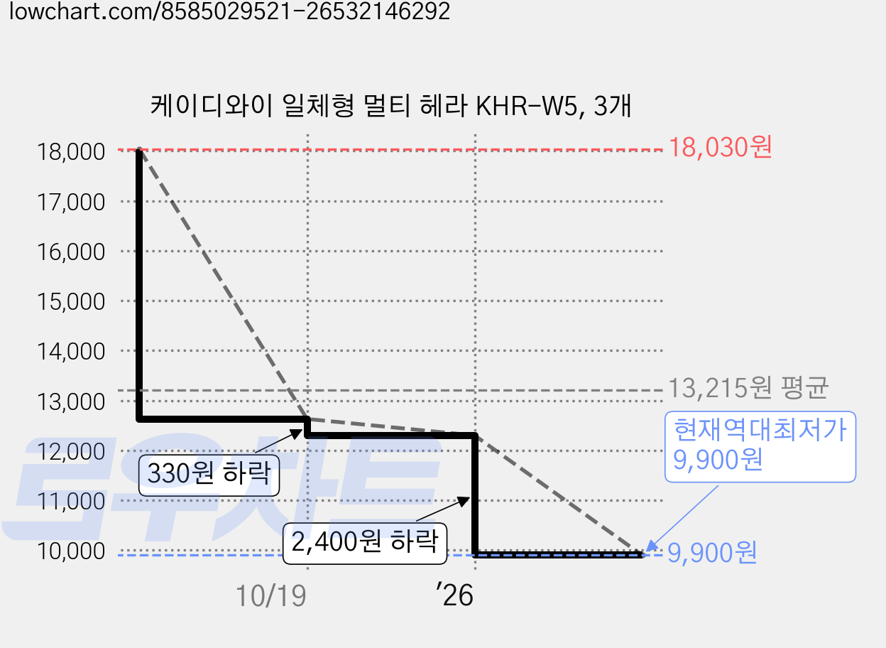 케이디와이 일체형 멀티 헤라 KHR-W5, 3개 가격 변동 차트, 현재가 9,900원, 역대최저가