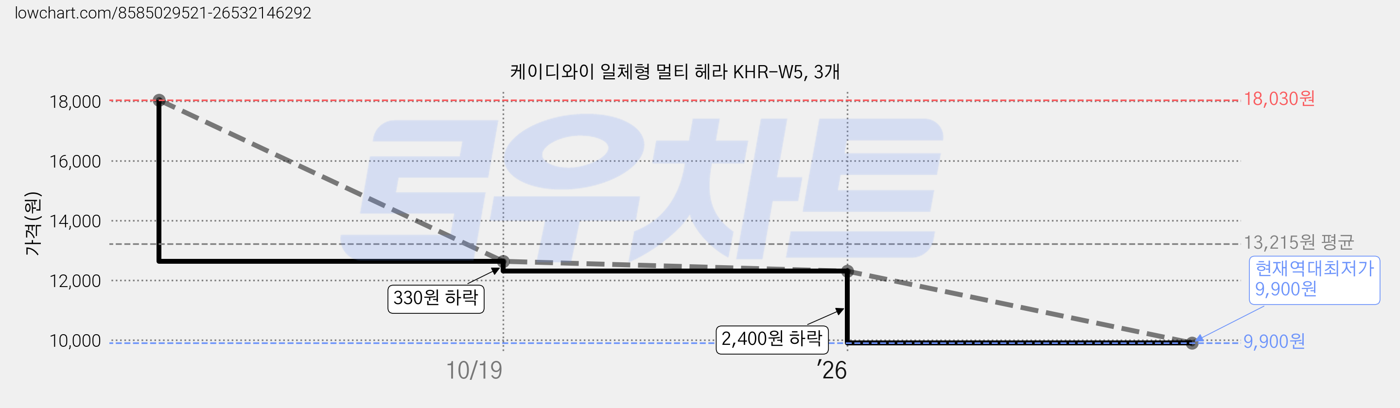케이디와이 일체형 멀티 헤라 KHR-W5, 3개 가격 변동 차트, 현재가 9,900원, 역대최저가