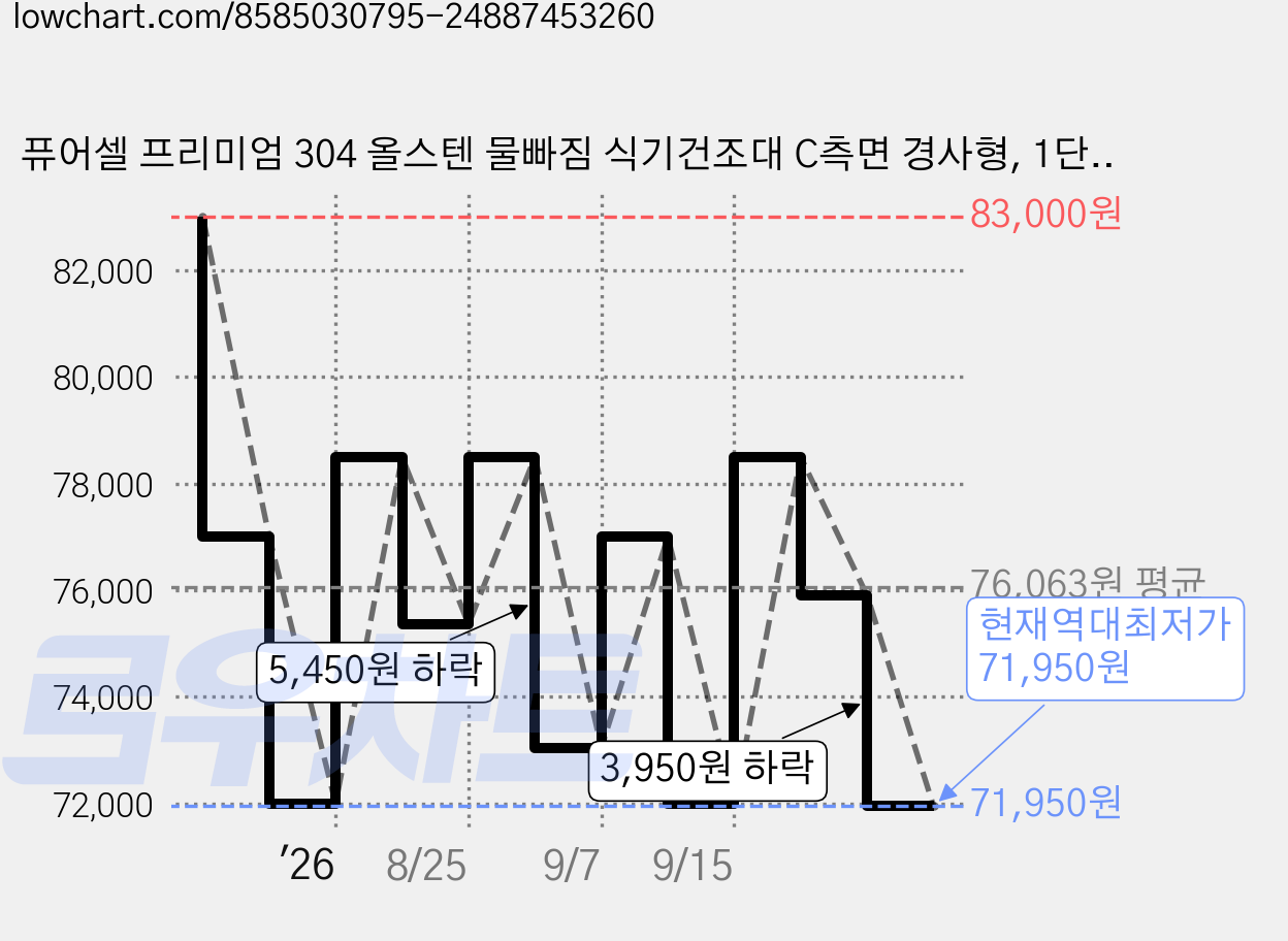 퓨어셀 프리미엄 304 올스텐 물빠짐 식기건조대 C측면 경사형, 1단, 실버, 1개 가격 변동 차트, 현재가 71,950원, 역대최저가
