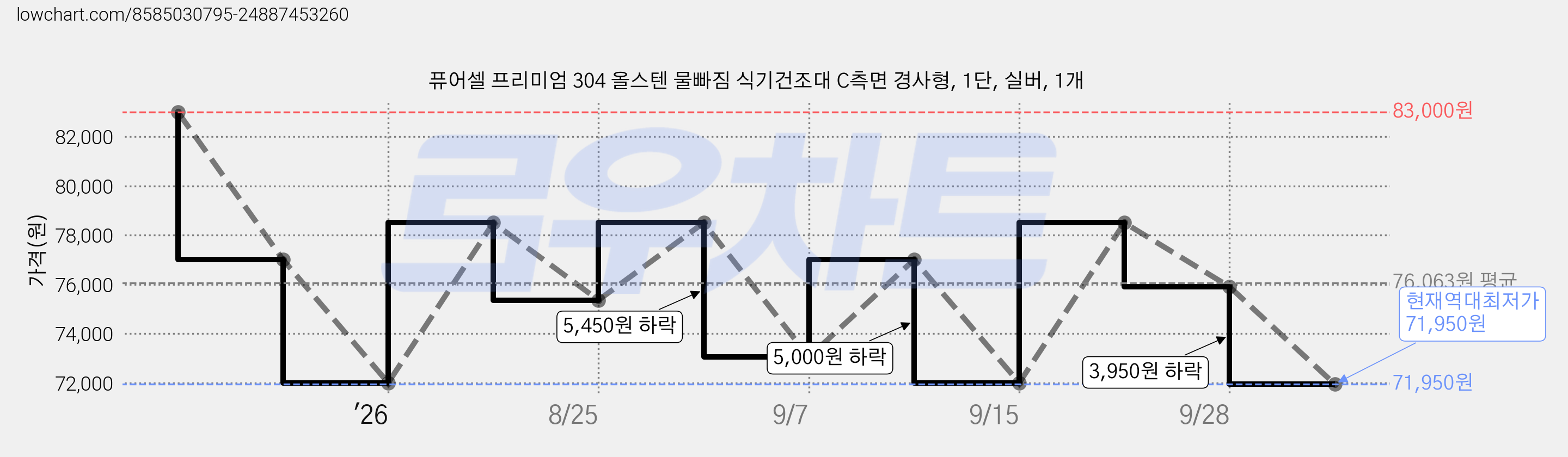 퓨어셀 프리미엄 304 올스텐 물빠짐 식기건조대 C측면 경사형, 1단, 실버, 1개 가격 변동 차트, 현재가 71,950원, 역대최저가