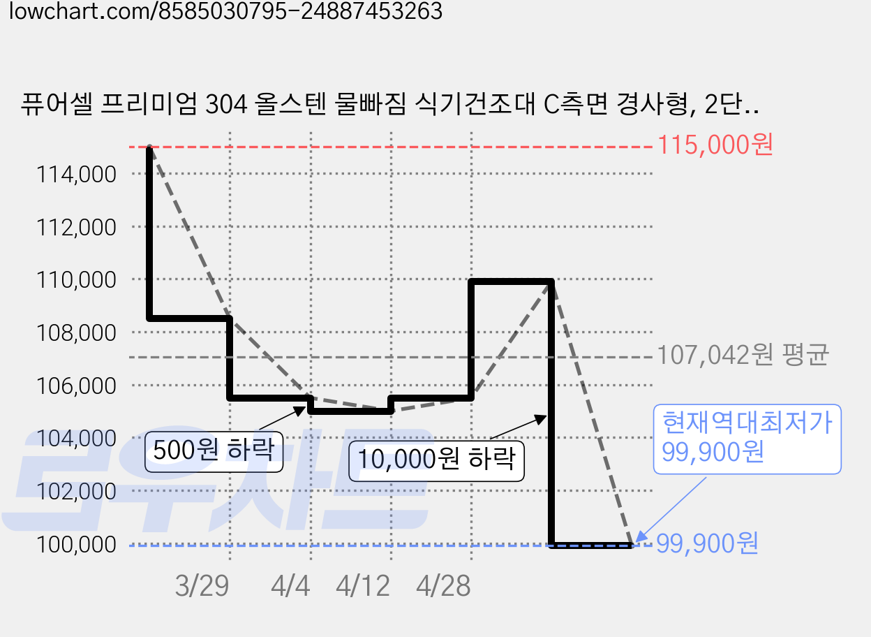 퓨어셀 프리미엄 304 올스텐 물빠짐 식기건조대 C측면 경사형, 2단, 실버, 1개 가격 변동 차트, 현재가 99,900원, 역대최저가