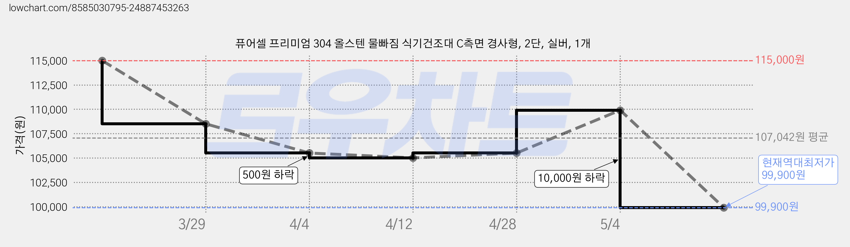 퓨어셀 프리미엄 304 올스텐 물빠짐 식기건조대 C측면 경사형, 2단, 실버, 1개 가격 변동 차트, 현재가 99,900원, 역대최저가